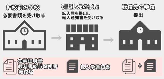 公立小・中に転校