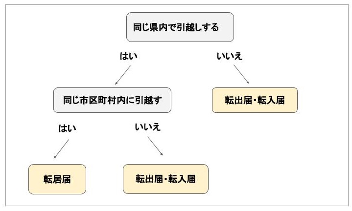 住所変更フローチャート