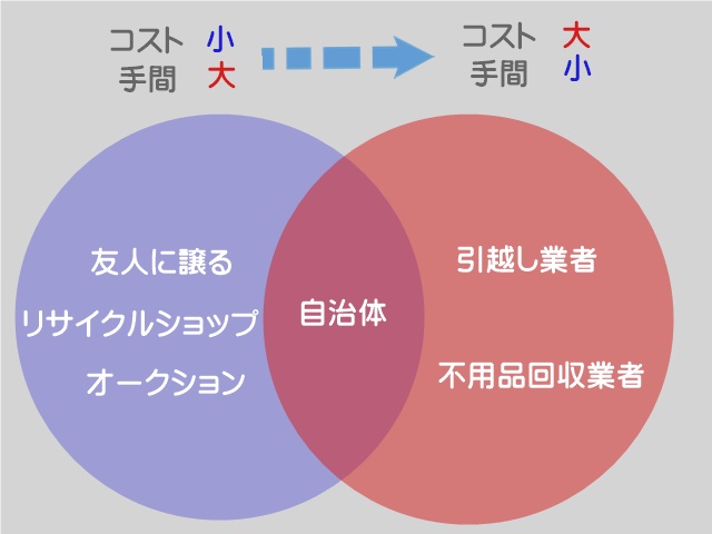 引越し時の不用品処分 引越し業者か不用品回収業者03