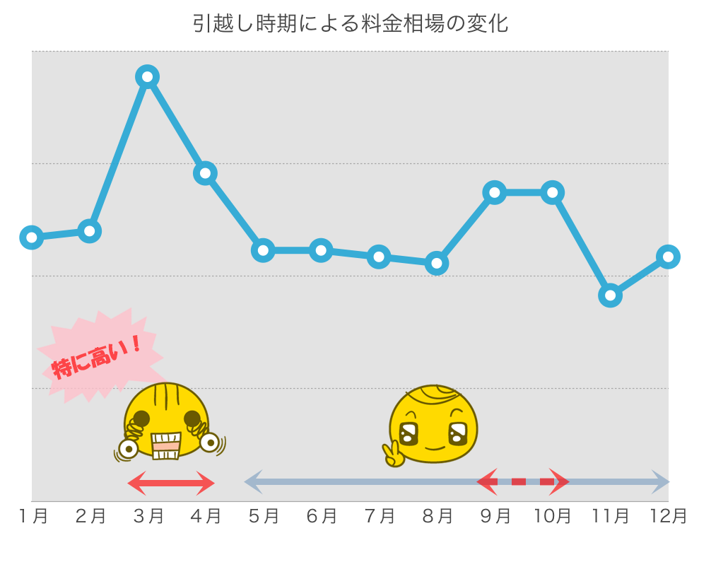 引越し時期による料金の変化
